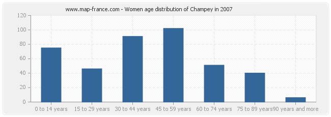 Women age distribution of Champey in 2007