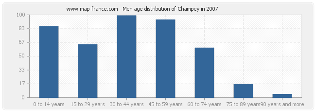 Men age distribution of Champey in 2007