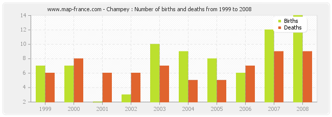 Champey : Number of births and deaths from 1999 to 2008