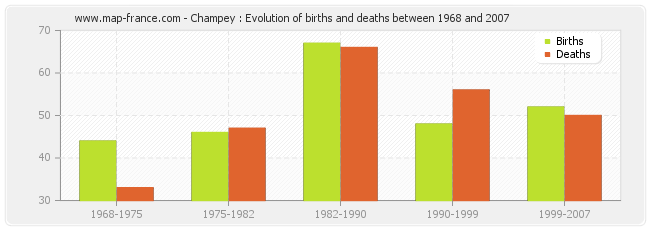Champey : Evolution of births and deaths between 1968 and 2007