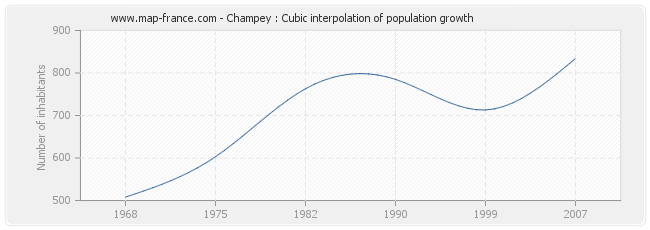 Champey : Cubic interpolation of population growth