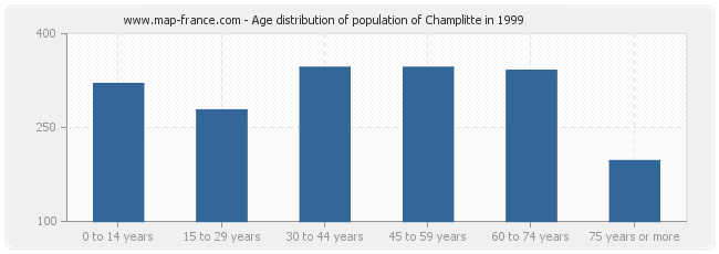 Age distribution of population of Champlitte in 1999