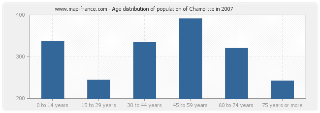 Age distribution of population of Champlitte in 2007