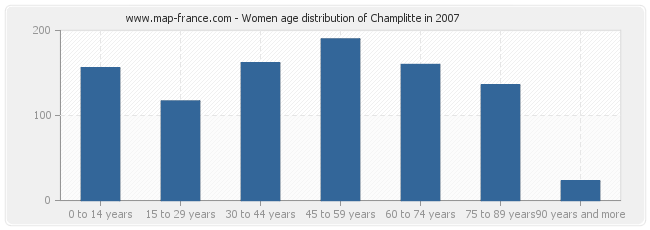 Women age distribution of Champlitte in 2007