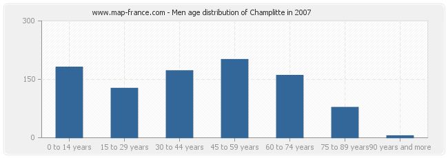 Men age distribution of Champlitte in 2007