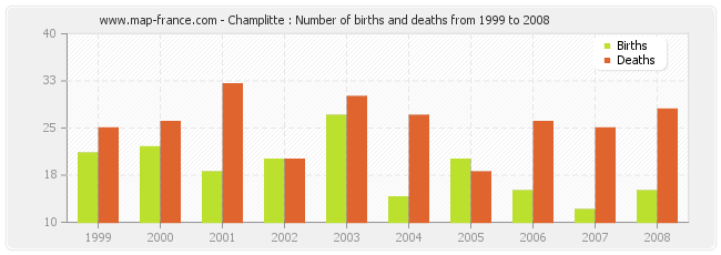Champlitte : Number of births and deaths from 1999 to 2008
