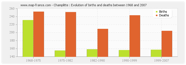 Champlitte : Evolution of births and deaths between 1968 and 2007
