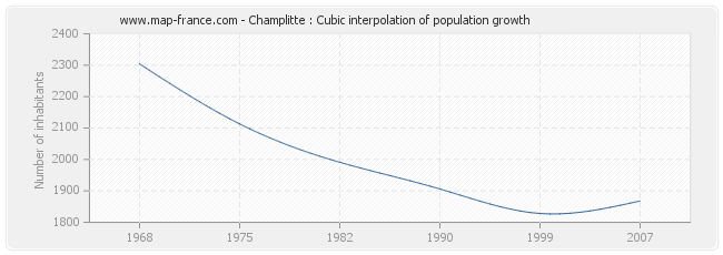 Champlitte : Cubic interpolation of population growth