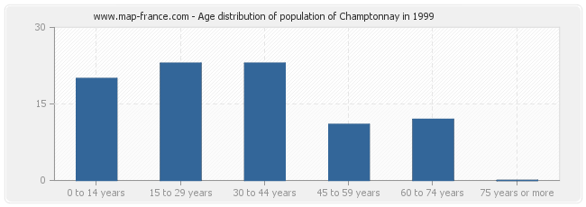 Age distribution of population of Champtonnay in 1999