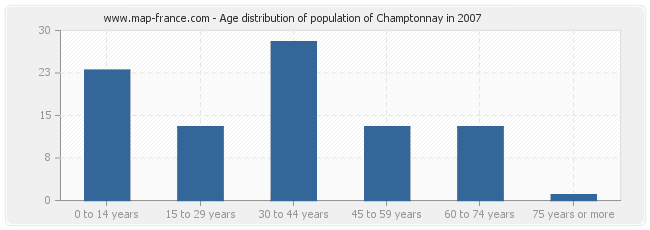 Age distribution of population of Champtonnay in 2007
