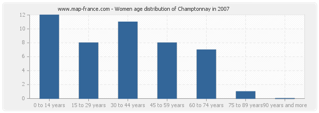 Women age distribution of Champtonnay in 2007