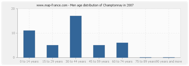 Men age distribution of Champtonnay in 2007