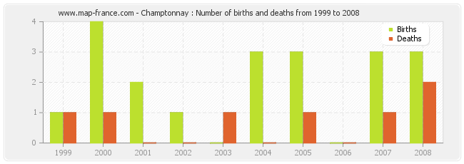 Champtonnay : Number of births and deaths from 1999 to 2008