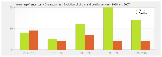 Champtonnay : Evolution of births and deaths between 1968 and 2007