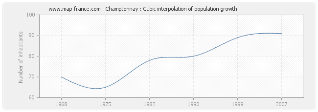 Champtonnay : Cubic interpolation of population growth