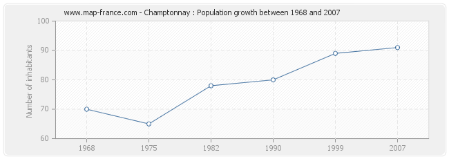 Population Champtonnay