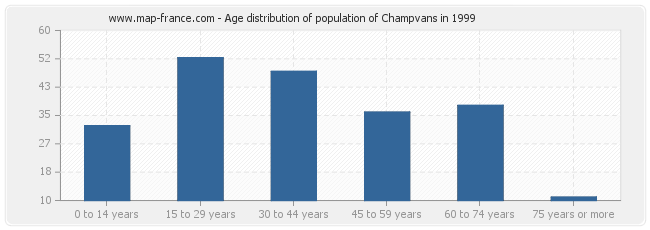 Age distribution of population of Champvans in 1999