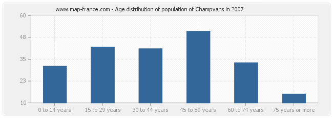 Age distribution of population of Champvans in 2007