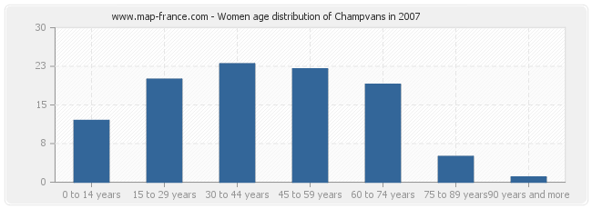 Women age distribution of Champvans in 2007