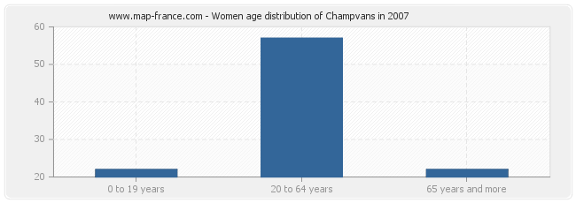 Women age distribution of Champvans in 2007