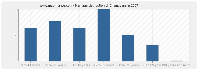 Men age distribution of Champvans in 2007