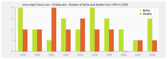 Champvans : Number of births and deaths from 1999 to 2008