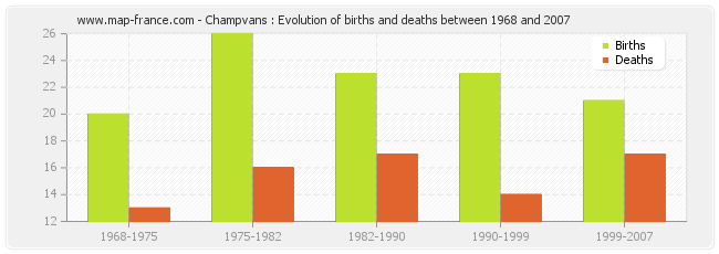 Champvans : Evolution of births and deaths between 1968 and 2007
