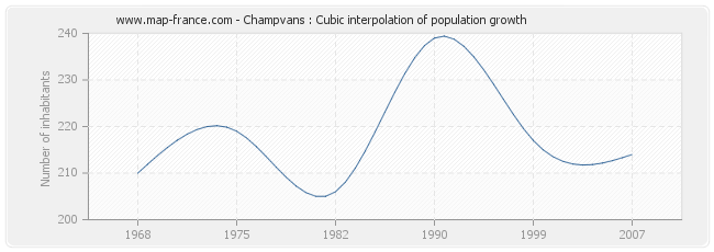 Champvans : Cubic interpolation of population growth