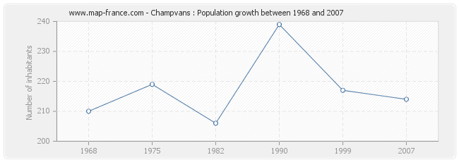 Population Champvans