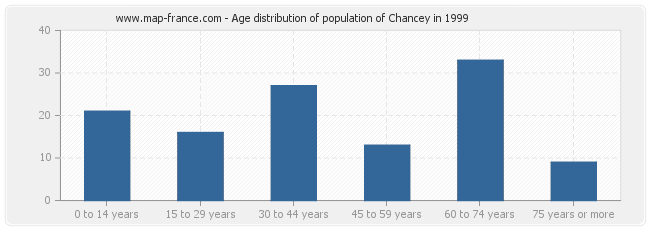 Age distribution of population of Chancey in 1999