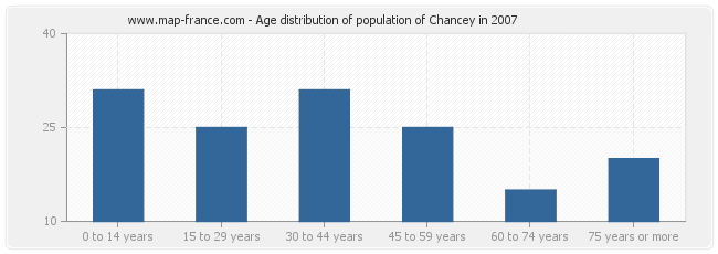 Age distribution of population of Chancey in 2007