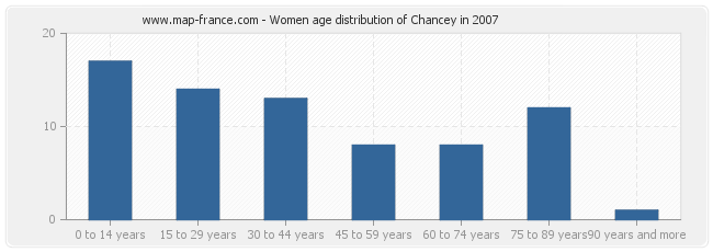 Women age distribution of Chancey in 2007