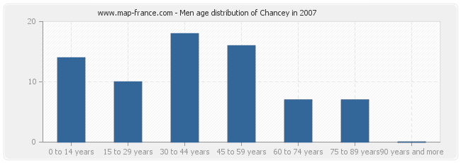 Men age distribution of Chancey in 2007