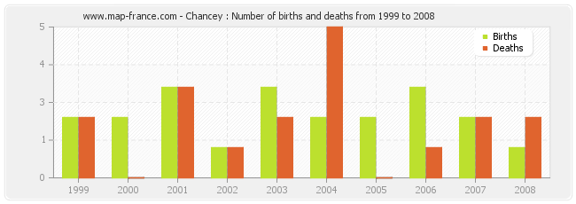 Chancey : Number of births and deaths from 1999 to 2008