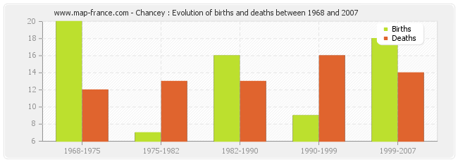 Chancey : Evolution of births and deaths between 1968 and 2007