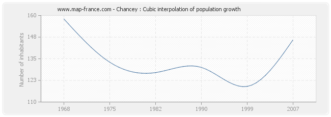 Chancey : Cubic interpolation of population growth