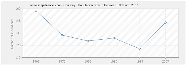 Population Chancey