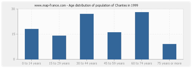 Age distribution of population of Chantes in 1999