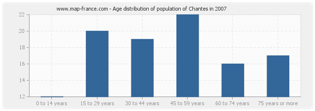 Age distribution of population of Chantes in 2007