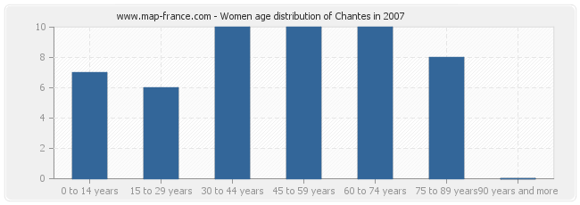 Women age distribution of Chantes in 2007