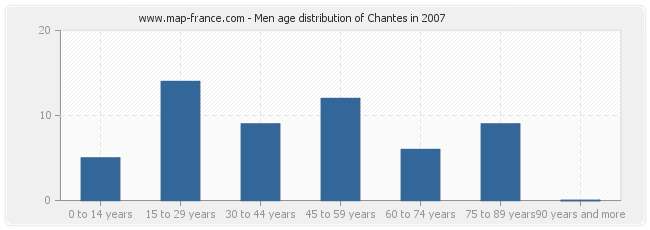 Men age distribution of Chantes in 2007