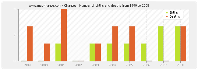 Chantes : Number of births and deaths from 1999 to 2008