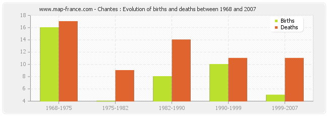 Chantes : Evolution of births and deaths between 1968 and 2007