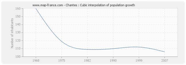 Chantes : Cubic interpolation of population growth
