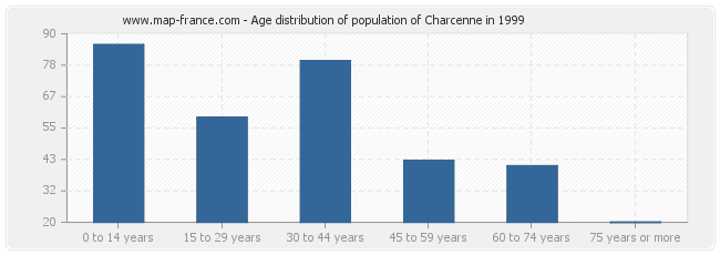 Age distribution of population of Charcenne in 1999