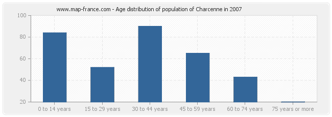 Age distribution of population of Charcenne in 2007