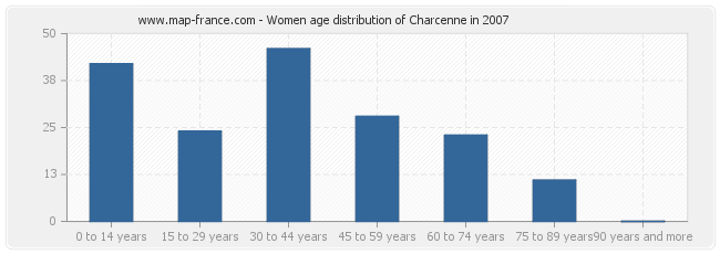 Women age distribution of Charcenne in 2007