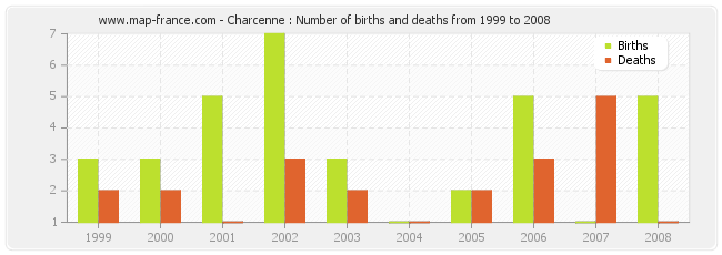 Charcenne : Number of births and deaths from 1999 to 2008