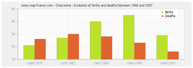 Charcenne : Evolution of births and deaths between 1968 and 2007