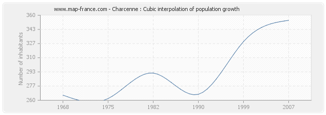 Charcenne : Cubic interpolation of population growth